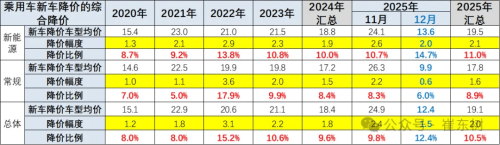 China NEV Prices Extend Decline in 2025, Average Cut Reaches 11%