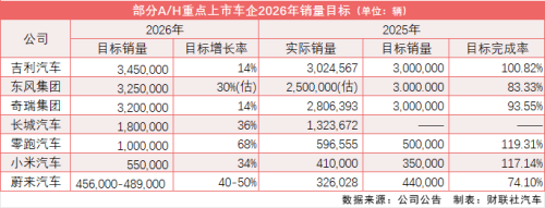 Chinese Automakers Lay Out Sales Targets for 2026