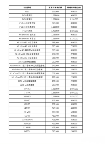 BMW Cuts Guide Prices on 31 Models in China, Denies Launching Price War