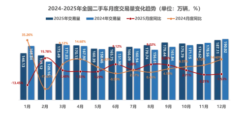 China’s 2025 Used-Car Sales Hit 20.1M Units, 7.9% from New Energy