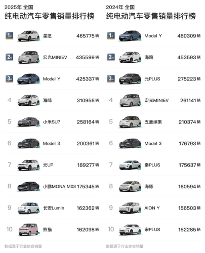 China’s 2025 EV Sales Top 10: Tesla Model Y Loses Top Spot