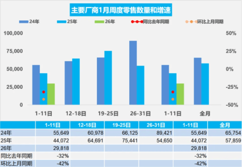 China NEV Sales Slide 38% in First Week of January 2026