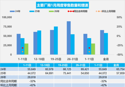China NEV Sales Slide 38% in First Week of January 2026