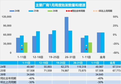 China NEV Sales Slide 38% in First Week of January 2026