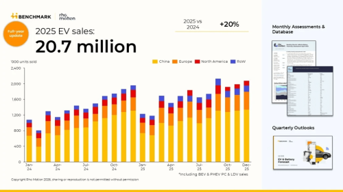 Global EV Sales Hit 20.7 Million in 2025, China Accounts for Nearly 60%
