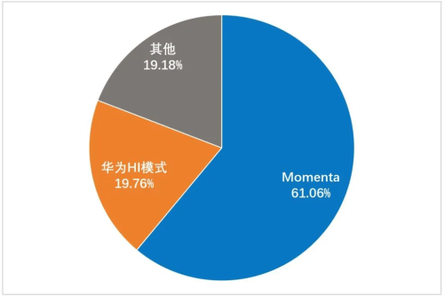 China’s 2025 City NOA Vehicle Sales Surpass 3.12M Units, Market Reach at 15.1%