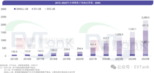 Global Lithium-Ion Battery Shipments Hit 2,280.5 GWh in 2025, China Accounts for 82.8%