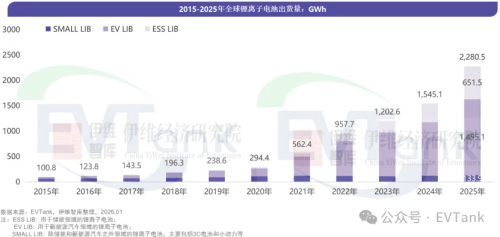 Battery, Global Lithium-Ion Battery Shipments Hit 2,280.5 GWh in 2025, China Accounts for 82.8%