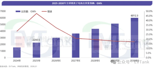 Battery | Global Lithium-Ion Battery Shipments Hit 2,280.5 GWh in 2025, China Accounts for 82.8%