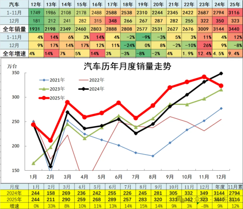 China NEV Passenger Car Retail Sales Hit 12.81 Million in 2025, Up 18%