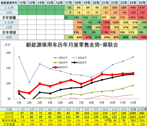 China NEV Passenger Car Retail Sales Hit 12.81 Million in 2025, Up 18%