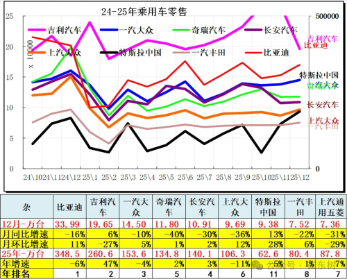 China NEV Passenger Car Retail Sales Hit 12.81 Million in 2025, Up 18%