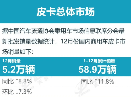 China’s NEV Pickup Sales Surge 243% in 2025 to 73,000 Units