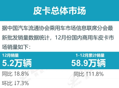 China’s NEV Pickup Sales Surge 243% in 2025 to 73,000 Units