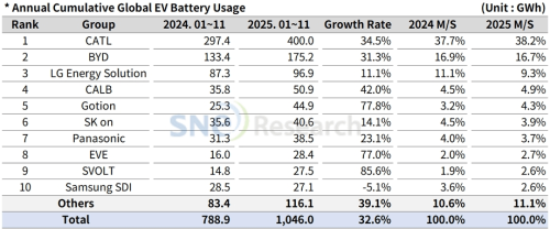 Global EV Battery Usage Hits 1046 GWh in Jan-Nov 2025, CATL Accounts for 38.2%