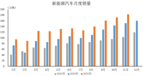 Global EV Sales Growth to Hit Six-Year Low at 13% in 2026
