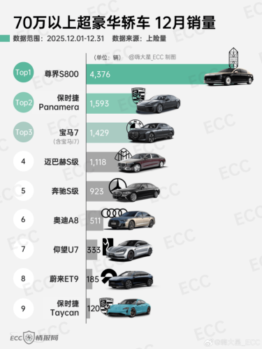 MAEXTRO S800 Sales Hit 4,376 Units in Dec 2025, 4 Times Maybach S-Class Volume