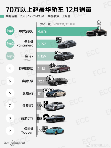 Maybach | MAEXTRO S800 Sales Hit 4,376 Units in Dec 2025, 4 Times Maybach S-Class Volume