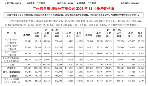 GAC Group 2025 Sales: 1.72M Units, GAC Toyota Sole Growth Engine