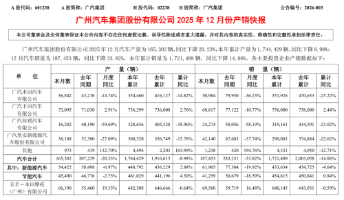 Toyota, GAC Group 2025 Sales: 1.72M Units, GAC Toyota Sole Growth Engine
