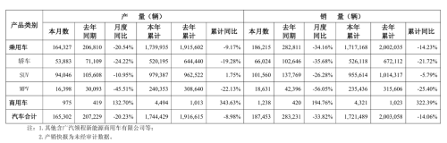GAC Group 2025 Sales: 1.72M Units, GAC Toyota Sole Growth Engine