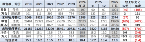 China’s 2025 Passenger-Car Prices Average RMB 170,000 as NEV Startup Pricing Slides Most
