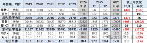 China’s 2025 Passenger-Car Prices Average RMB 170,000 as NEV Startup Pricing Slides Most