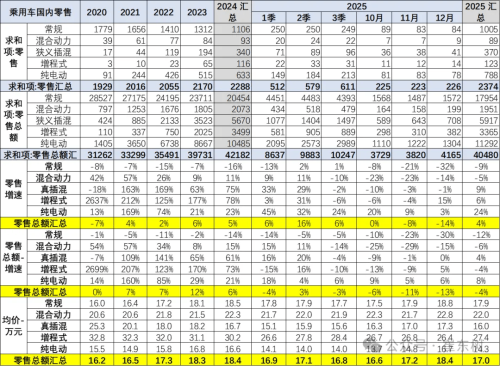 China’s 2025 Passenger-Car Prices Average RMB 170,000 as NEV Startup Pricing Slides Most