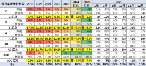 China’s 2025 Passenger-Car Prices Average RMB 170,000 as NEV Startup Pricing Slides Most