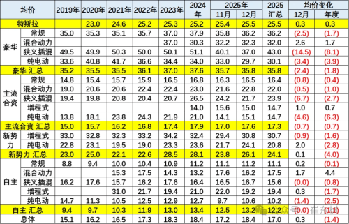 China’s 2025 Passenger-Car Prices Average RMB 170,000 as NEV Startup Pricing Slides Most