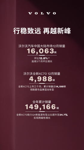 Volvo Sells 149,166 Cars in China in 2025
