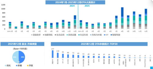 China Sees 1,257 Vehicle OTA Feature Updates in December as Local Brands Lead