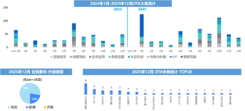 China Sees 1,257 Vehicle OTA Feature Updates in December as Local Brands Lead