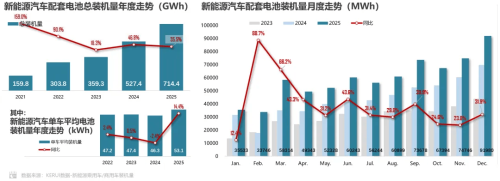 Battery, China’s 2025 NEV Power Battery Installations Hit 714.4 GWh, Up 35.5% YoY