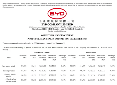 BYD Overtakes Tesla in 2025 BEV Sales as Global Top EV Seller for the First Time