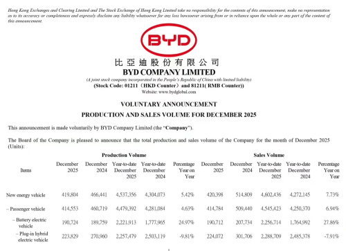 BYD, Tesla, BYD Overtakes Tesla in 2025 BEV Sales as Global Top EV Seller for the First Time