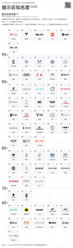 Tesla, BYD, NIO, Tesla, BYD Top NEV Brand Health in H2 2025, NIO Sees Recovery