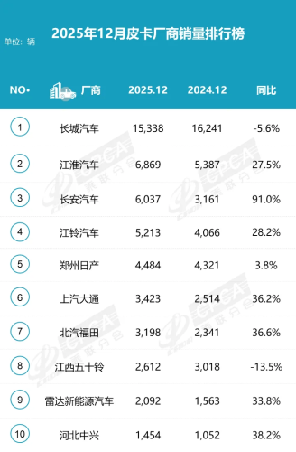 China’s NEV Pickup Sales Surge 243% in 2025 to 73,000 Units