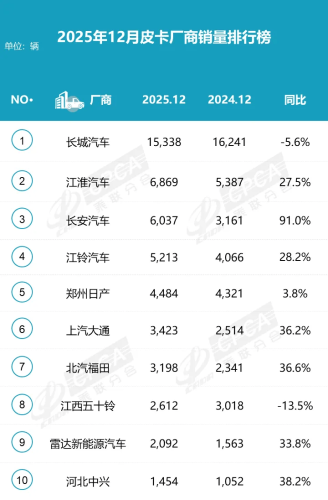 China’s NEV Pickup Sales Surge 243% in 2025 to 73,000 Units
