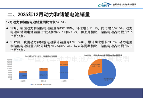 China’s Power Battery Installations Hit 769.7 GWh in 2025, CATL Holds 43.42% Share