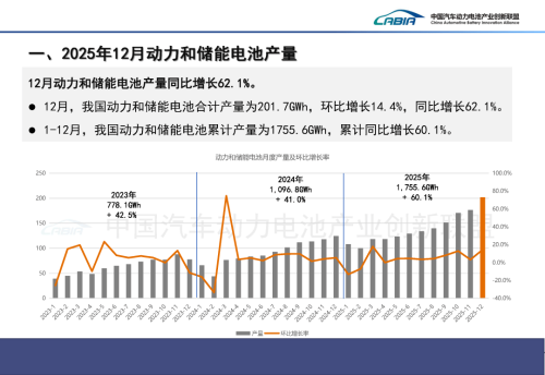 China’s Power Battery Installations Hit 769.7 GWh in 2025, CATL Holds 43.42% Share