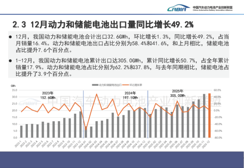 China’s Power Battery Installations Hit 769.7 GWh in 2025, CATL Holds 43.42% Share