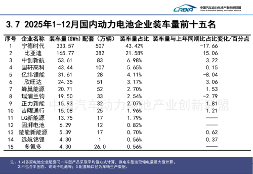 China’s Power Battery Installations Hit 769.7 GWh in 2025, CATL Holds 43.42% Share