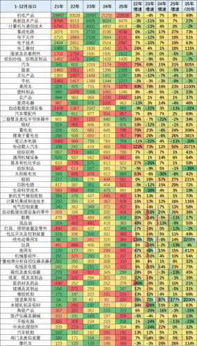 China’s Auto Export Value Climbs 21% to $142.4 Billion in 2025