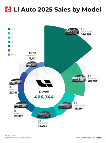 Battery, Li Auto, Battery Failures Hit Multiple Li Auto i6 EVs, One Within 58 Days