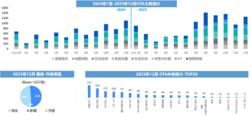 China Sees 1,257 Vehicle OTA Feature Updates in December as Local Brands Lead