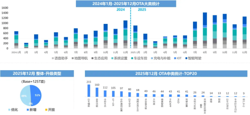 China Sees 1,257 Vehicle OTA Feature Updates in December as Local Brands Lead