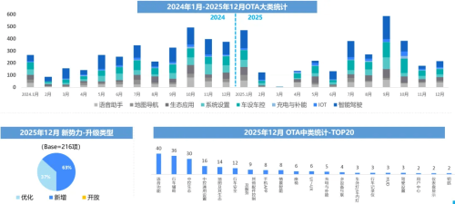 China Sees 1,257 Vehicle OTA Feature Updates in December as Local Brands Lead
