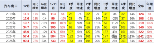China’s NEV Exports Jump 70% in 2025 to 3.43 Million Units