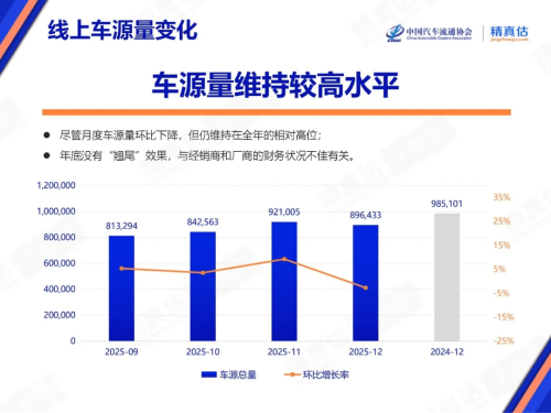China Used-Car Retention Rises in Dec 2025, AITO M9 Moves Ahead of Xiaomi SU7